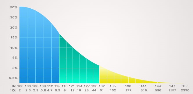 iq scores 100 - 150